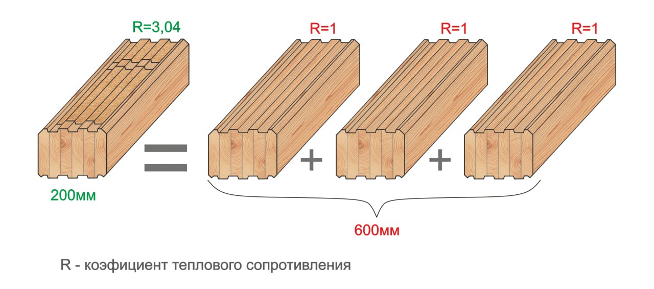 Сравнение тёплого бруса Белтермо и обычного клееного бруса по теплопроводности